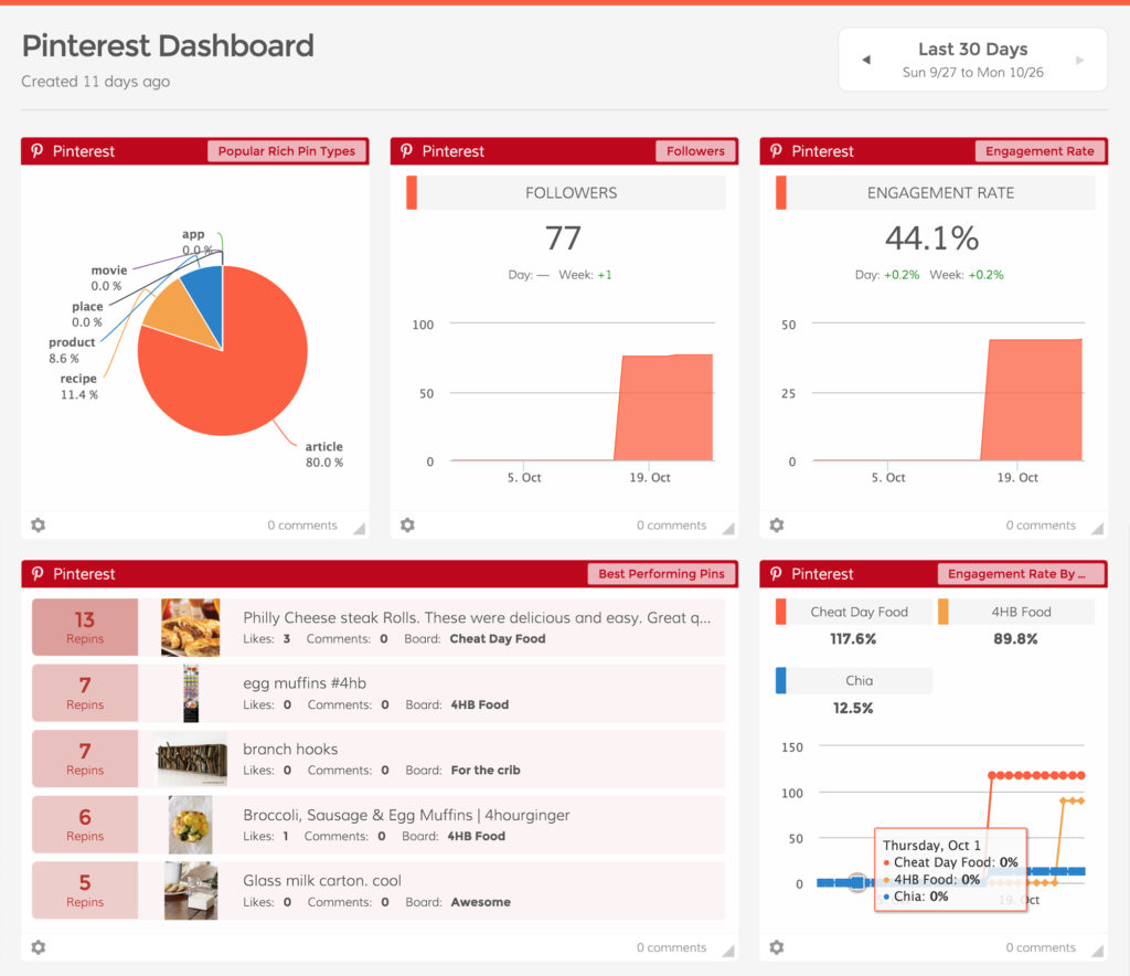 exemplo do Analytics pinterest