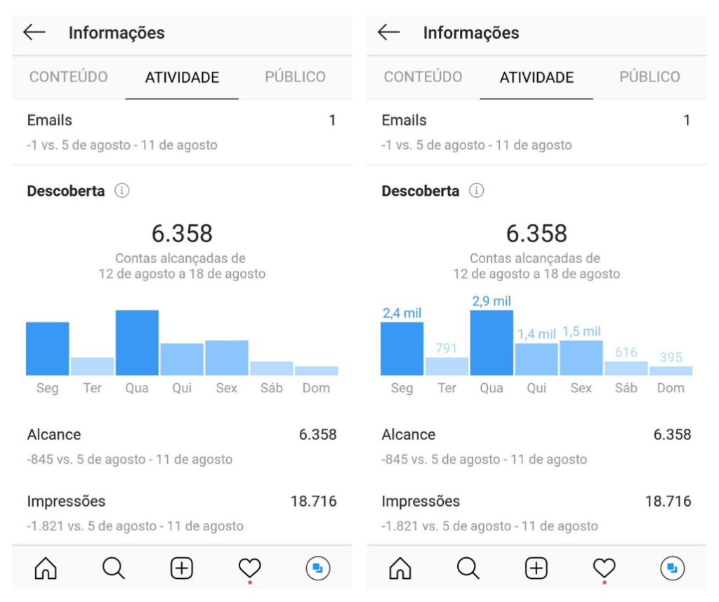 Analise as métricas para engajamento